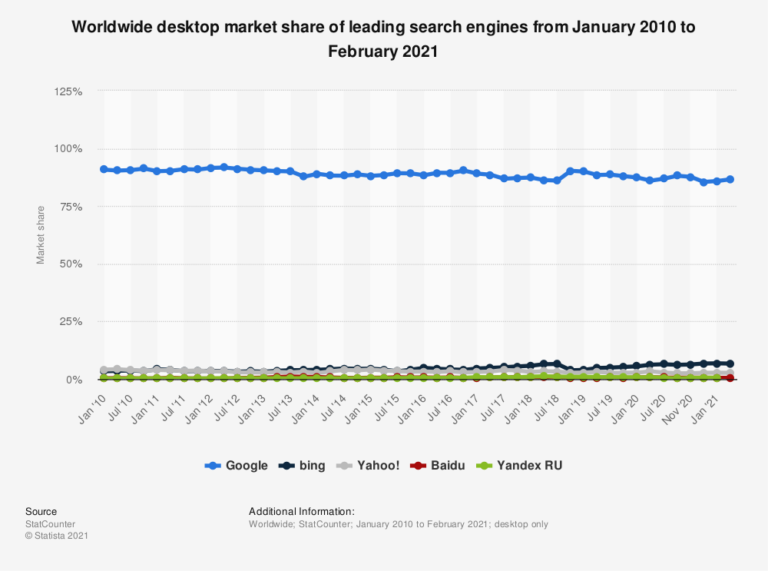 Google Search Percentage