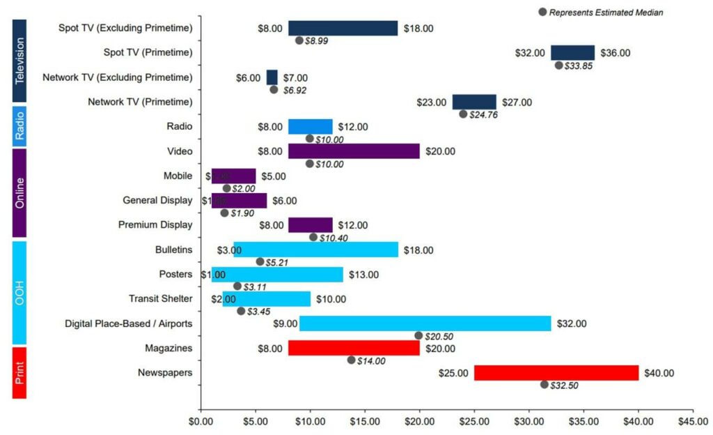 ad cost per impression