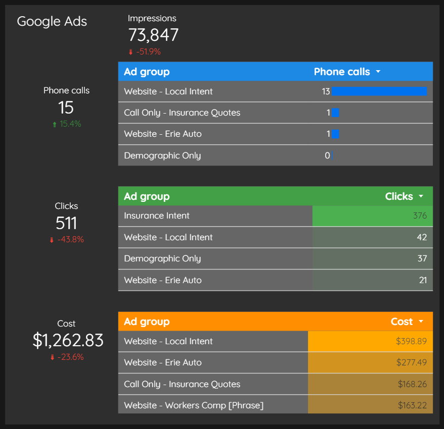 Agency Tools - Google Ad KPIs